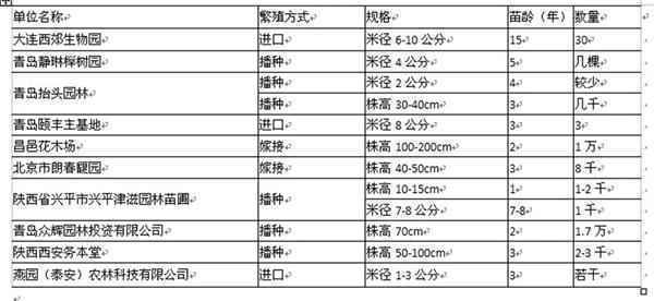 表二、国内红花七叶树栽培情况