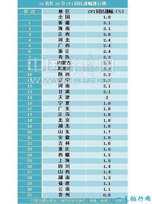 10月CPI涨幅排行榜出炉 新疆海南以涨幅3.1%并列第一